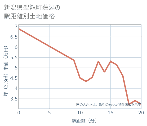 新潟県聖籠町蓮潟の徒歩距離別の土地坪単価