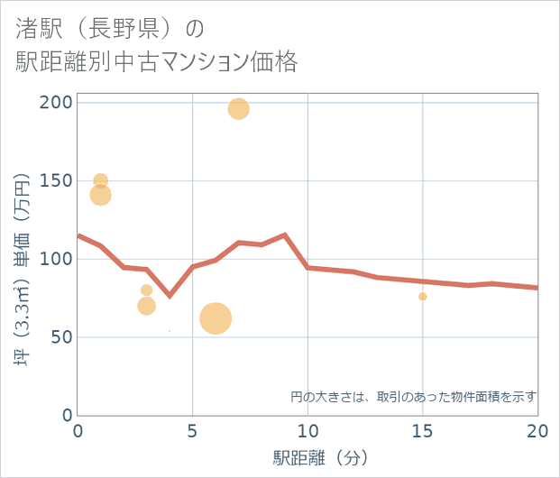 渚駅(長野県)の徒歩距離別の中古マンション坪単価