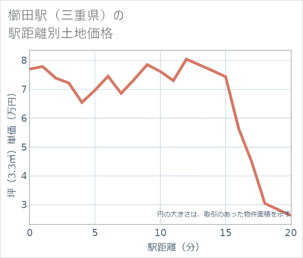 櫛田駅（三重県）の徒歩距離別の土地坪単価