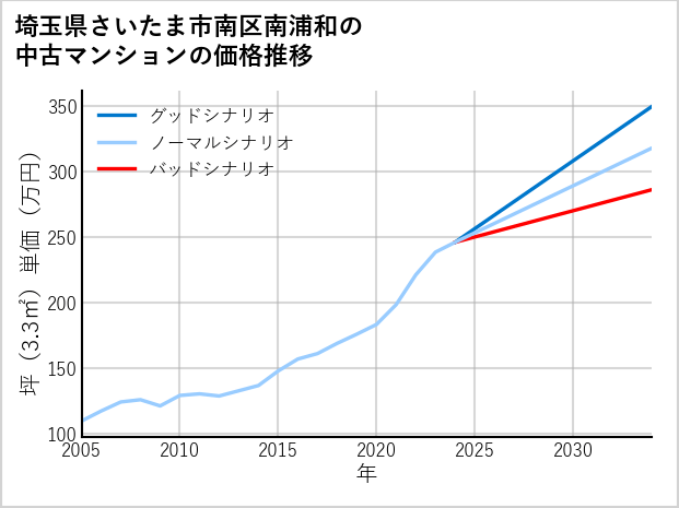 埼玉県さいたま市南区南浦和の中古マンション価格推移