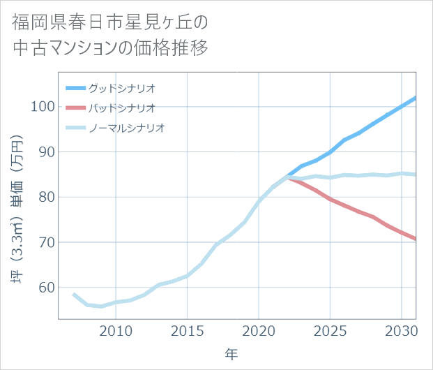 福岡県春日市星見ケ丘の中古マンション価格推移