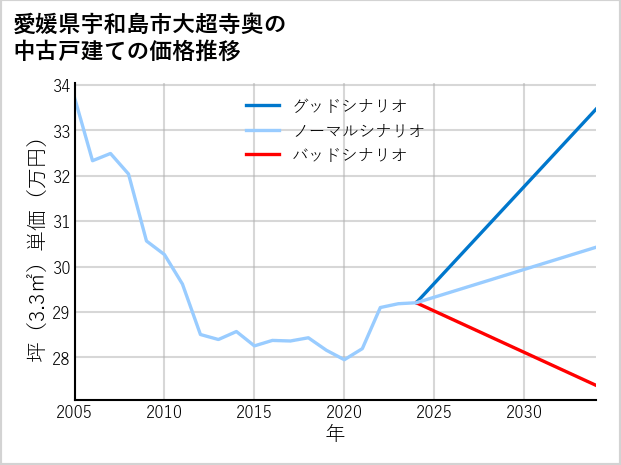愛媛県宇和島市大超寺奥の中古戸建て価格推移