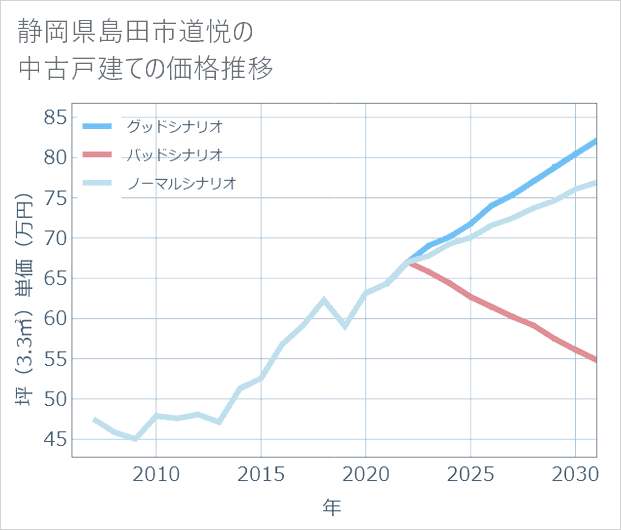 静岡県島田市道悦の中古戸建て価格推移