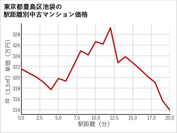東京都豊島区池袋の徒歩距離別の中古マンション坪単価