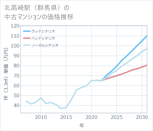 北高崎駅(群馬県)の中古マンション価格推移