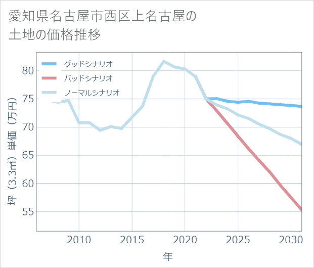 愛知県名古屋市西区上名古屋の土地価格推移
