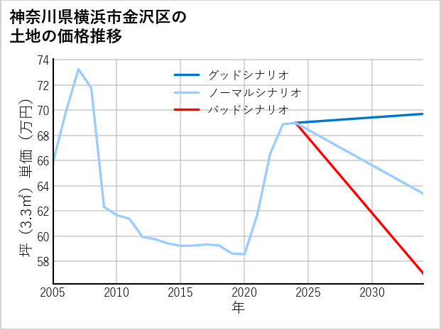 神奈川県横浜市金沢区の土地価格推移