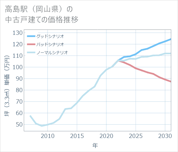 高島駅(岡山県)の中古戸建て価格推移