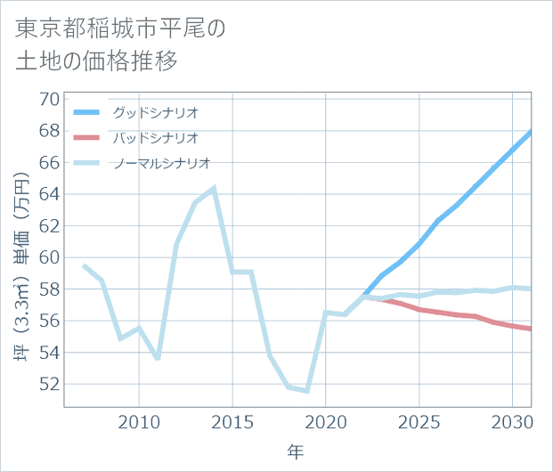 東京都稲城市平尾の土地価格推移