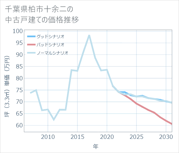 千葉県柏市十余二の中古戸建て価格推移