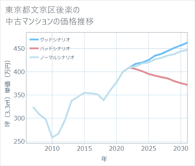 東京都文京区後楽の中古マンション価格推移