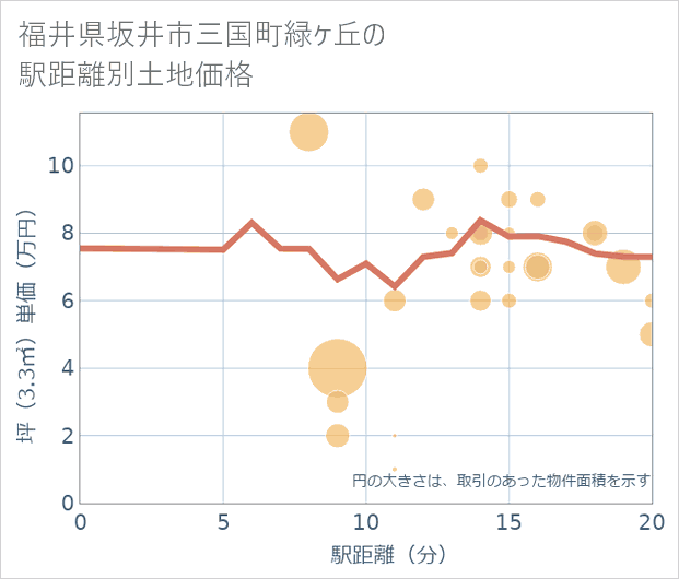 福井県坂井市三国町緑ケ丘の徒歩距離別の土地坪単価