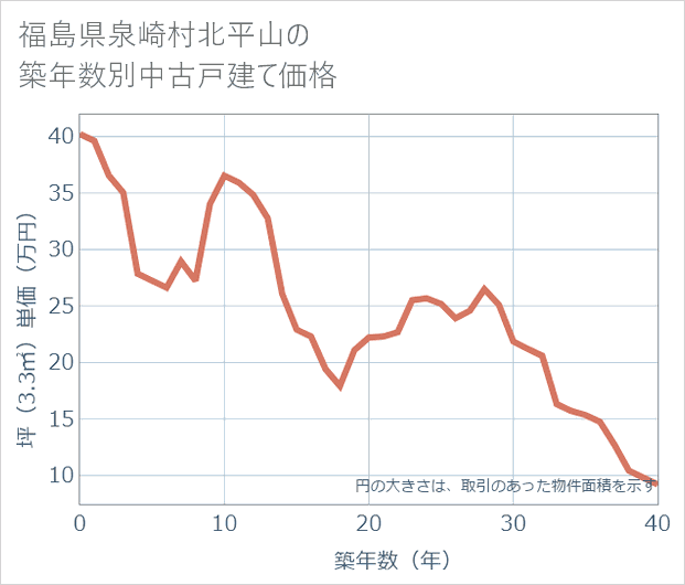 福島県泉崎村北平山の築年数別の中古戸建て坪単価