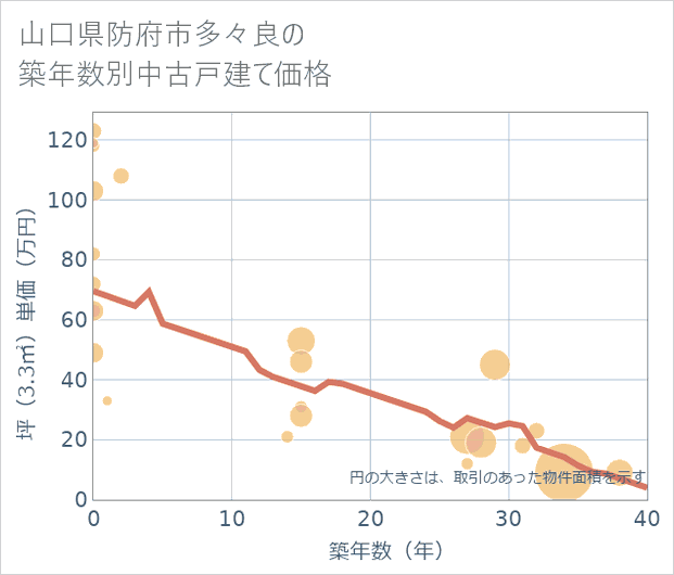 山口県防府市多々良の築年数別の中古戸建て坪単価