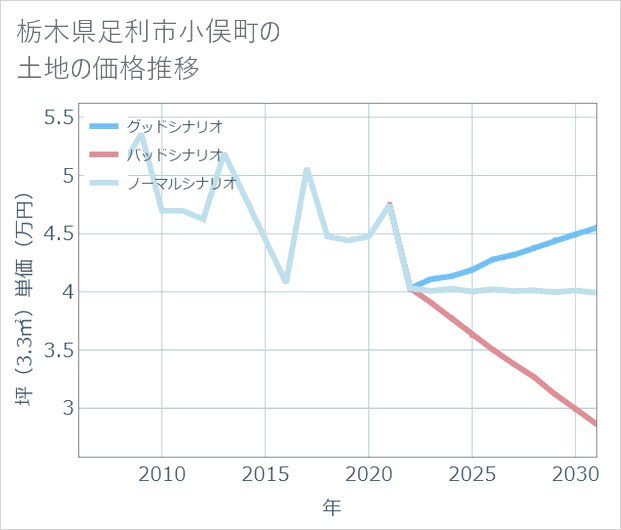 栃木県足利市小俣町の土地価格推移