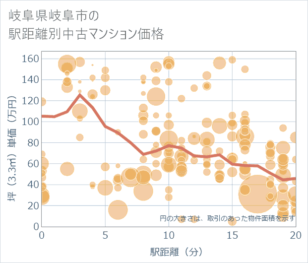 岐阜県岐阜市の徒歩距離別の中古マンション坪単価