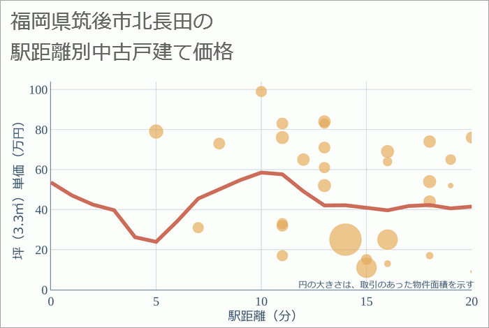 福岡県筑後市北長田の徒歩距離別の中古戸建て坪単価