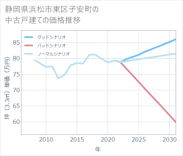 静岡県浜松市東区子安町の中古戸建て価格推移