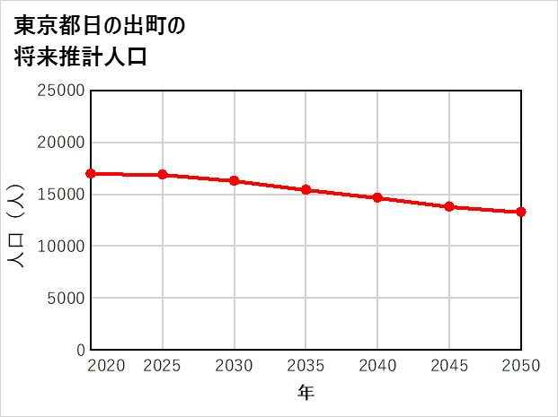 日の出町の将来推計人口