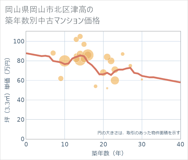 岡山県岡山市北区津高の築年数別の中古マンション坪単価