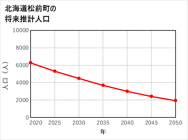 松前町の将来推計人口