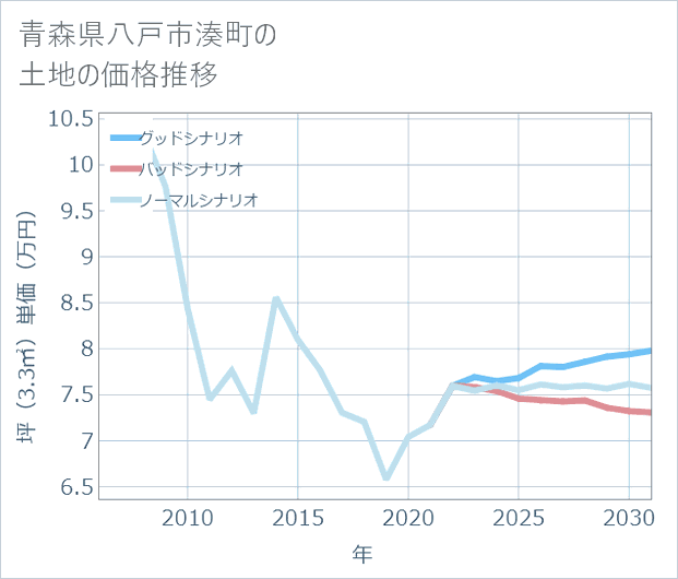 青森県八戸市湊町の土地価格推移