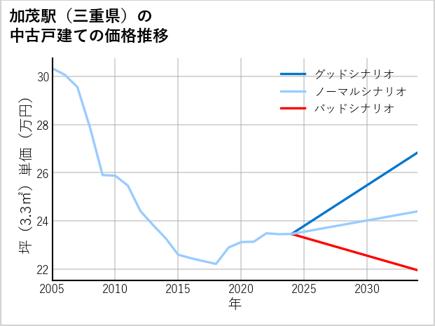 加茂駅（三重県）の中古戸建て価格推移