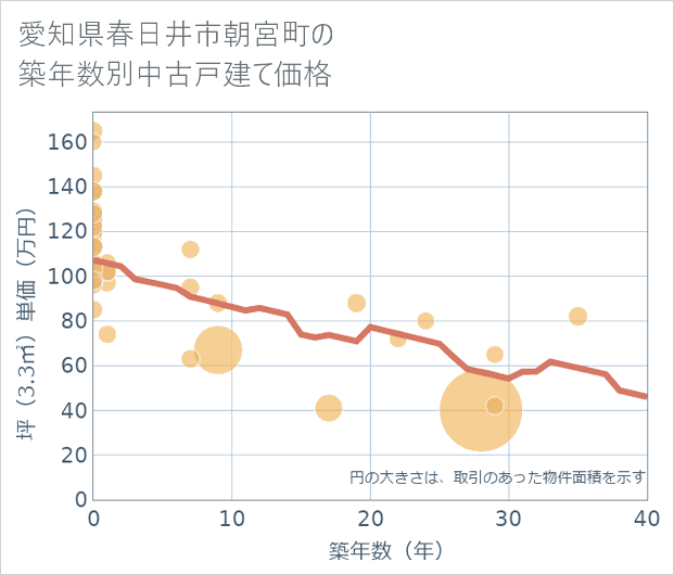 愛知県春日井市朝宮町の築年数別の中古戸建て坪単価