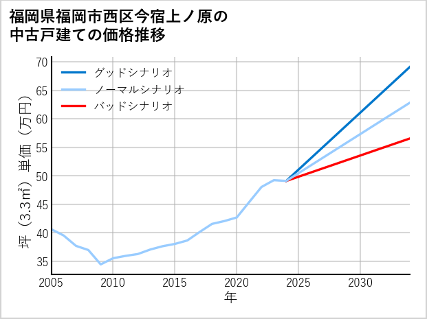 福岡県福岡市西区今宿上ノ原の中古戸建て価格推移