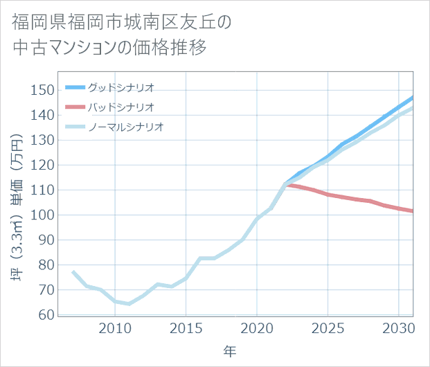 福岡県福岡市城南区友丘の中古マンション価格推移