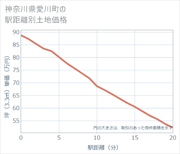 神奈川県愛川町の徒歩距離別の土地坪単価