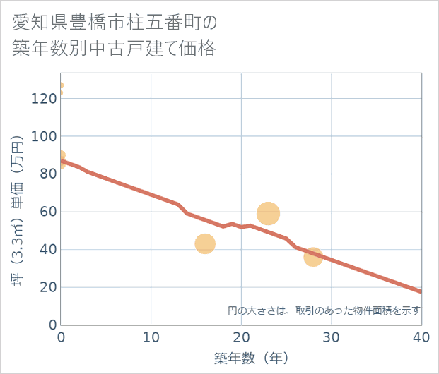 愛知県豊橋市柱五番町の築年数別の中古戸建て坪単価