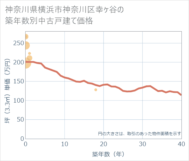 神奈川県横浜市神奈川区幸ケ谷の築年数別の中古戸建て坪単価