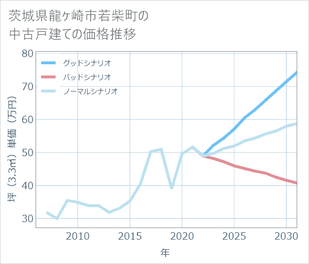 茨城県龍ケ崎市若柴町の中古戸建て価格推移