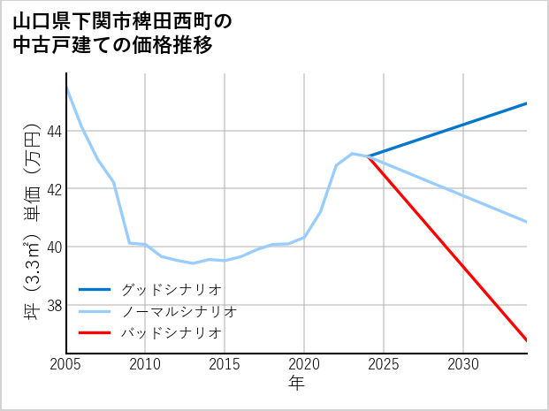 山口県下関市稗田西町の中古戸建て価格推移