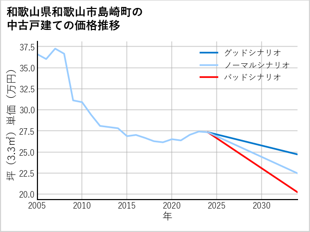 和歌山県和歌山市島崎町の中古戸建て価格推移