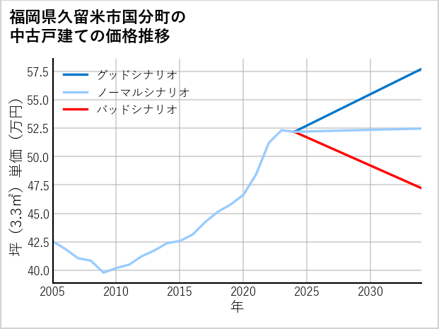 福岡県久留米市国分町の中古戸建て価格推移