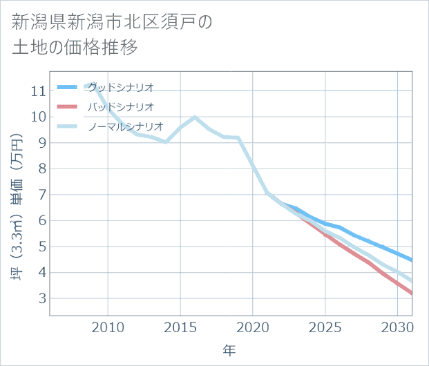 新潟県新潟市北区須戸の土地価格推移