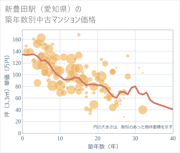 新豊田駅(愛知県)の築年数別の中古マンション坪単価