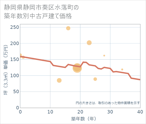 静岡県静岡市葵区水落町の築年数別の中古戸建て坪単価