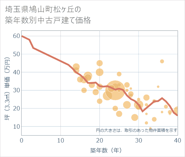 埼玉県鳩山町松ケ丘の築年数別の中古戸建て坪単価