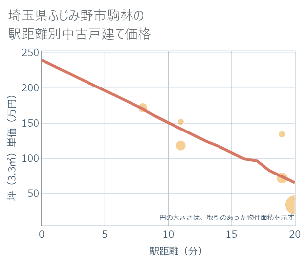埼玉県ふじみ野市駒林の徒歩距離別の中古戸建て坪単価