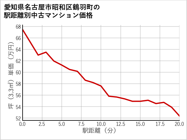愛知県名古屋市昭和区鶴羽町の徒歩距離別の中古マンション坪単価
