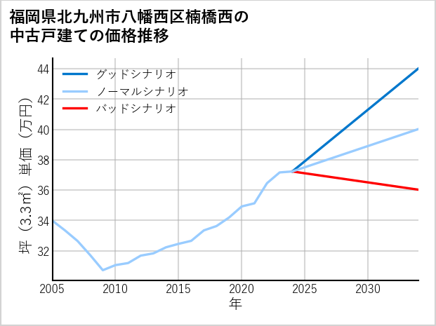 福岡県北九州市八幡西区楠橋西の中古戸建て価格推移