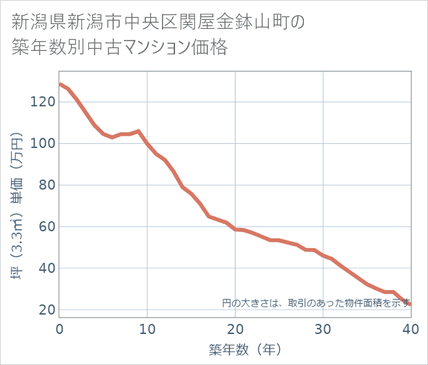 新潟県新潟市中央区関屋金鉢山町の築年数別の中古マンション坪単価