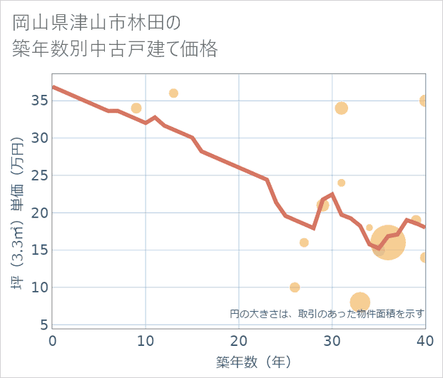 岡山県津山市林田の築年数別の中古戸建て坪単価
