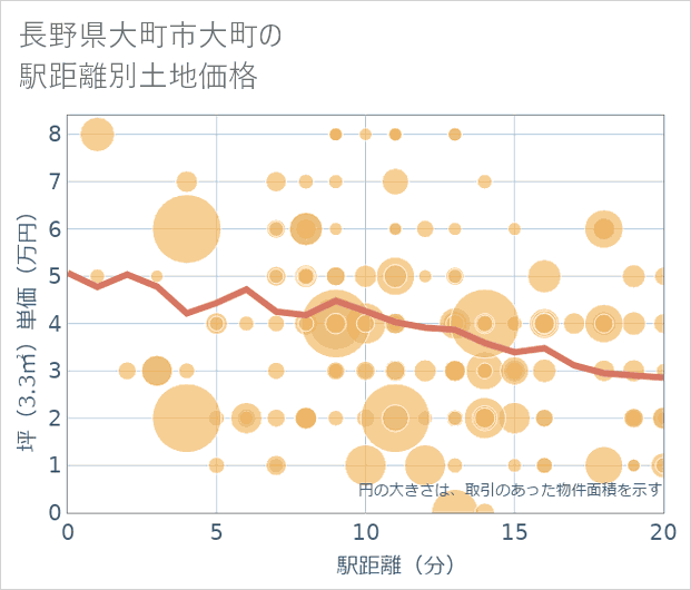 長野県大町市大町の徒歩距離別の土地坪単価