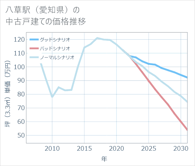八草駅(愛知県)の中古戸建て価格推移