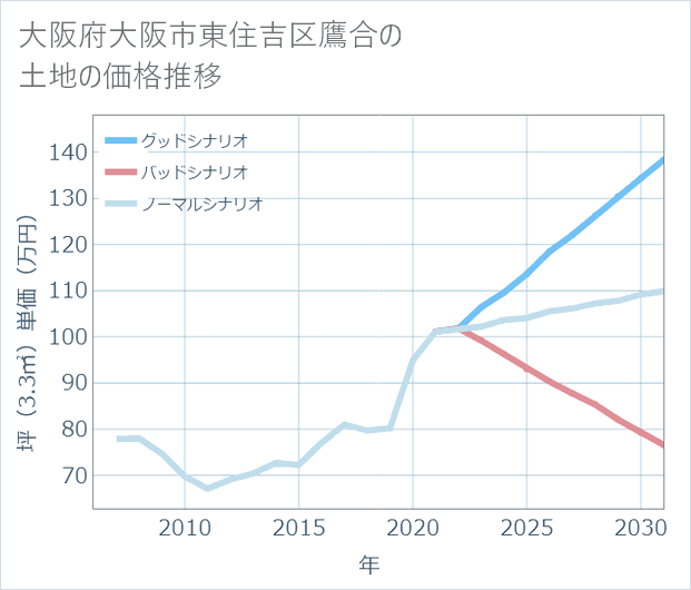 大阪府大阪市東住吉区鷹合の土地価格推移