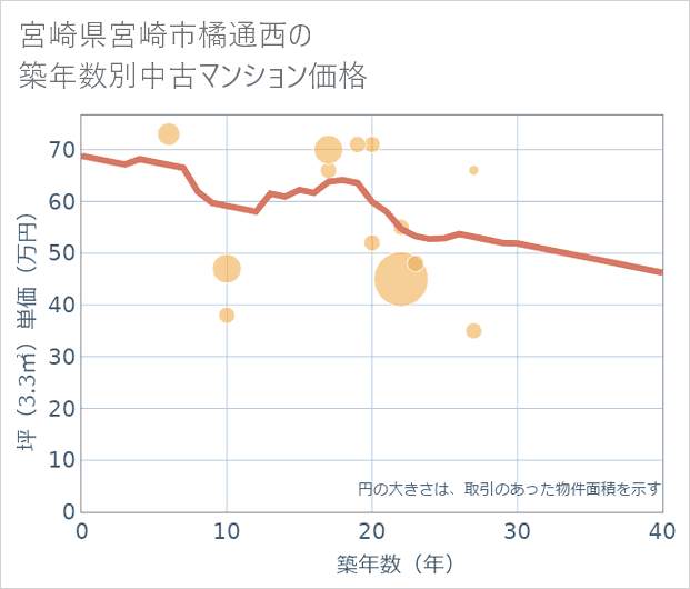 宮崎県宮崎市橘通西の築年数別の中古マンション坪単価